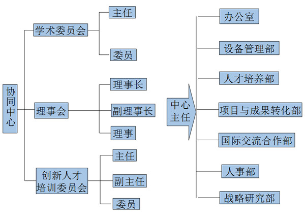 协同创新要点包括哪些?_2011协同创新中心名单_2011协同创新